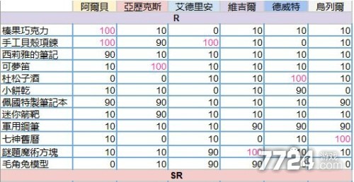 少女的王座送礼攻略 怎么送礼增加好感度