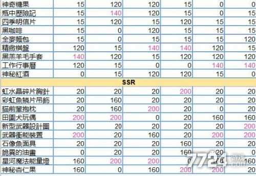 少女的王座送礼攻略 怎么送礼增加好感度