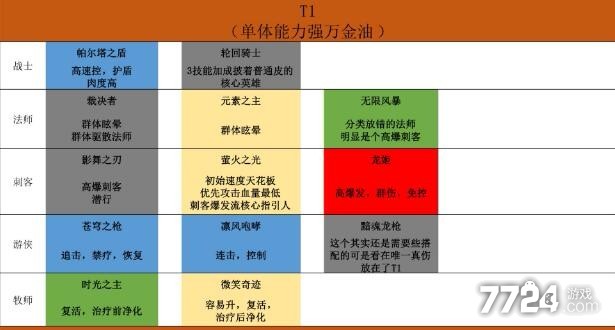 上古王冠英雄推荐2021 最强英雄排行