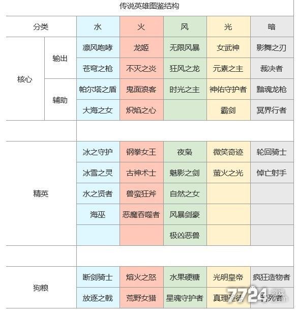上古王冠英雄推荐
