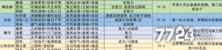 三国志战略版s6赛季t0阵容一览表 s6阵容天梯