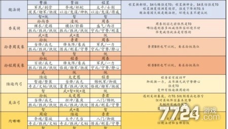 三国志战略版s5阵容天梯图一览s5t0队伍大全