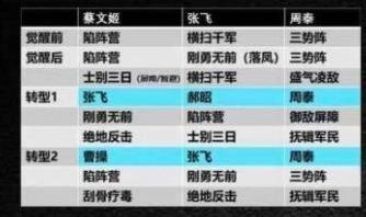 三国志战略版s5赛季开荒攻略 s5赛季开荒阵容推荐