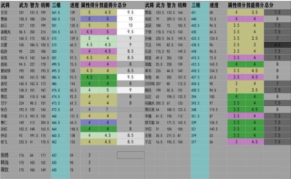 三国志战略版橙将实用性排名 哪个橙将最有用