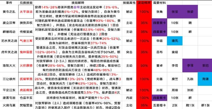 三国志战略版s2事件战法哪些值得换 s2事件战法消耗的武将