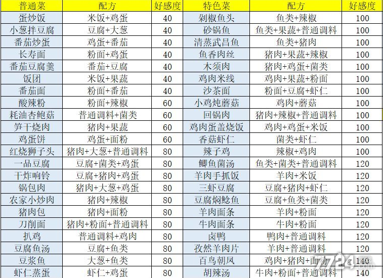 盛世芳华菜谱大全2021全部菜谱汇总