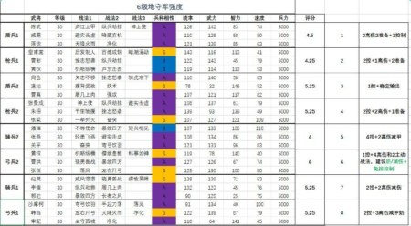 三国志战略版6级地难度表 6级地多少兵能打