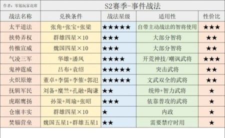 三国志战略版s2事件战法哪些值得换 s2事件战法兑换明细
