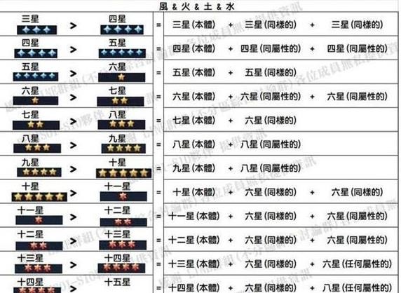 圣斗士星矢正义传说升星表 升星材料图一览