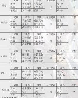 三国志战略版s6赛季开荒阵容推荐 s6极致开荒阵容分享