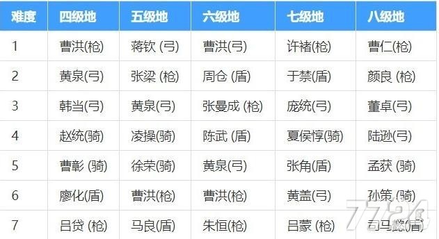 三国志战略版s3五级地难度表 五级地难易程度一览