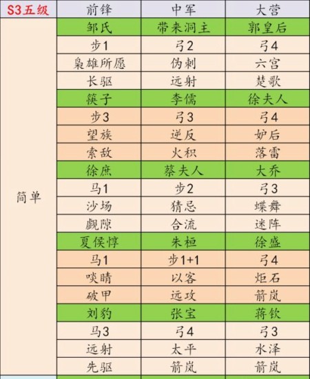 率土之滨s3五级地难度表 s3五级土地难易表一览