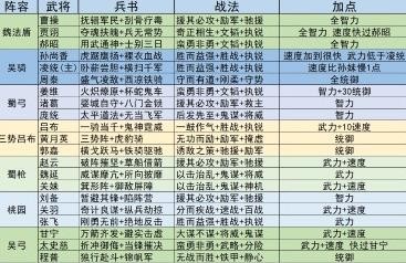 三国志战略版s6赛季配将表 s6赛季阵容天梯