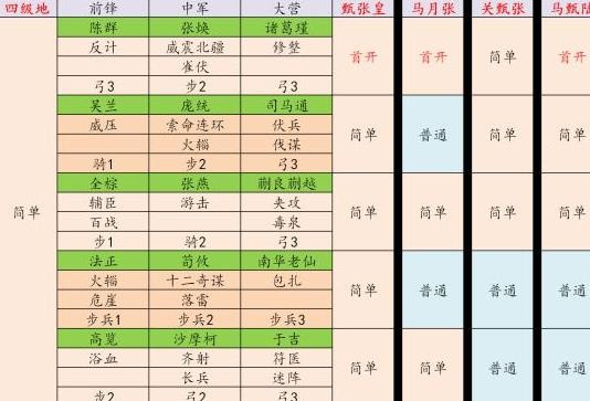 率土之滨征服赛季四级土地难度表 征服赛季土地难易程度