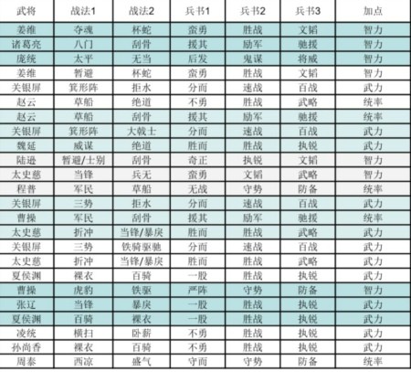 三国志战略版打架阵容推荐 打架最强阵容大全