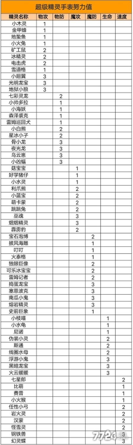 超级精灵手表努力值攻略 精灵努力值表格一览