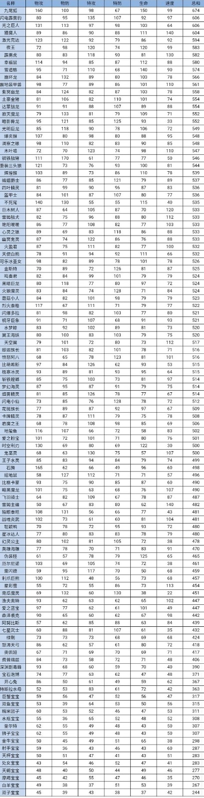 超级精灵手表种族值排行 前十稀有精灵种族值排行表一览
