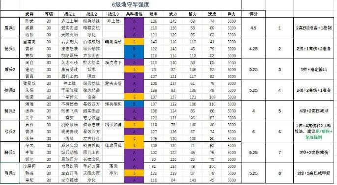 三国志战略版s1土地难度表 s1六级地难度排行