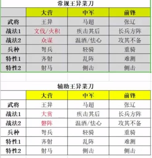 率土之滨王异菜刀队推荐 王异菜刀顶配推荐