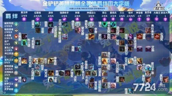 金铲铲之战羁绊图大全 新手必收藏 金铲铲之战羁绊图大全 新手必收藏