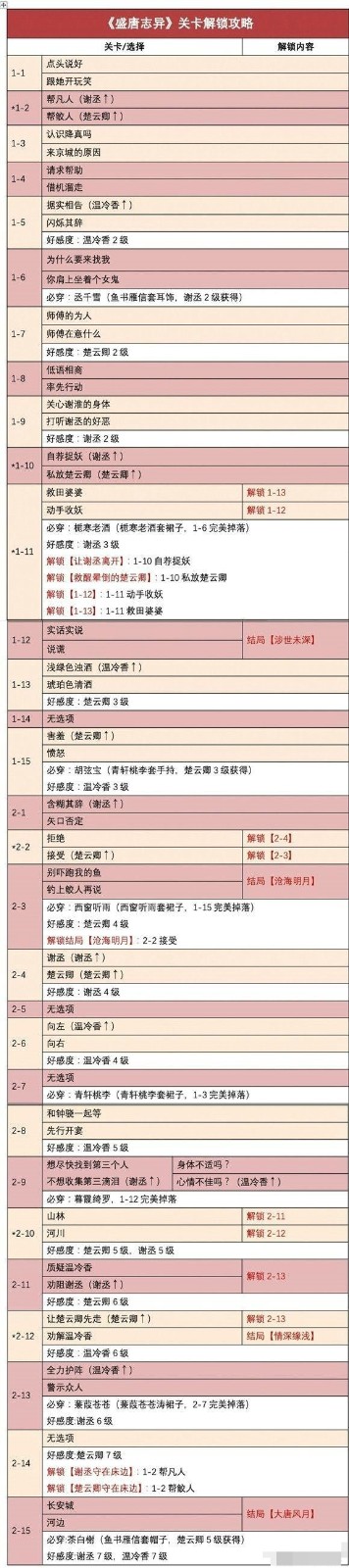   游戏中的许多玩家都不知道如何完成关卡。时光公主盛唐志异攻略大全这就来了。接下来小编将推出通关策略。需要的小伙伴一起来看看，不要错过它。   时光公主盛唐志异攻略大全   1-1：点头同意/和她开玩笑。   1-2：帮助凡人(谢丞↑)/ 帮助鲛人(楚云卿)   1-3：你知道降真/为什么来京城吗?   1-4：寻求帮助/抓住机会溜走。   1-5：说实话(温冷香↑) / 闪烁其辞/好感度：温冷香2级。   1-6：你为什么来找我/你肩上坐着一个女鬼/必须佩戴：丞千雪(鱼书雁信套耳饰，谢丞2级获得)   1-7：师父的为人/师父关心什么/好感度：楚云卿2级。   1-8：低语相商/率先行动。   1-9：关心谢准的身体/询问谢成的好恶/好感度：谢丞2级。   1-10：推荐自己去捉妖(谢丞↑) / 私自释放楚云卿(楚云卿↑)。   1-11：救田婆婆，解锁1-13;收妖并解锁1-12;必须穿：栀寒老酒(栀寒老酒套裙子，1-6完美掉落);品级：鞋丞3级;解锁让谢丞离开。   1-12：说真话/撒谎会触发涉世未深结局。   1-13：淡绿色浊酒(温冷香↑)，琥珀色清酒，好感度：楚云卿3级。   1-14：没有选项。   1-15：害羞(楚云卿↑)/ 愤怒/必须佩戴：胡弦宝(青轩桃李套手持、楚云卿3级获得)。   2-1：含糊其辞)(谢丞↑) / 断然否认。   2-1：拒绝，解锁2-4;接受楚云卿↑解锁2-3。   2-3：不要吓跑我的鱼/钓上鲛人，都可以触发沧海明结局。必穿：西窗听雨(西窗穿裙子听雨，从1到15完美落体)，好感度：楚云卿4级，解锁结局，沧海明月，接受2-2。   2-4：谢丞(谢丞↑);楚云卿(楚云卿↑);好感度：谢丞4级。   2-5：没有选择。   2-6：向左(温冷香↑);向右;好感度：温冷香4级。   2-7：无选择/必须穿：青轩桃李(青轩桃李套裙子，1-3完美掉落)。   2-8：与钟晓一起等待/先设宴/好感度：温冷香5级。   2-9：想尽快找到第三个人/不想收集第三滴眼泪(谢丞↑)。你感觉不舒服/心情不好吗温冷香↑)。   2-10：山林，解锁2-11;何川，解锁2-12好感度：楚云卿5级，谢丞5级。   2-11：质疑温冷香/劝阻谢丞(谢丞↑)，解锁2-13;好感度：楚云卿6级。   2-12：让楚云卿先走9(楚云卿↑)，解锁2-13;温冷香，触发结局情深缘浅。好感度：温冷香级6级。   2-13：全面保护阵列温冷香↑/ 警告人们/必须穿：蒹葭苍苍(蒹葭苍苍套裙子，2-7完美掉落)，好感度：谢丞6级。   2-14：无选择，好感度：楚云卿7级，解锁谢丞守在床边：1-2帮助凡人;在床边解开楚云青的守卫：1-2帮鲛人。   2-15：长安城/河边，触发大唐风月的终结。解锁温冷香要捉谢丞：2-10山林-超过2-15。必须佩戴：茶白谢(鱼书雁信套帽子，楚云卿5级获得);好感度：谢丞7级，温冷香7级。   以上就是时光公主盛唐志异攻略大全的全部内容了，更多精彩内容请关注7724手游网!