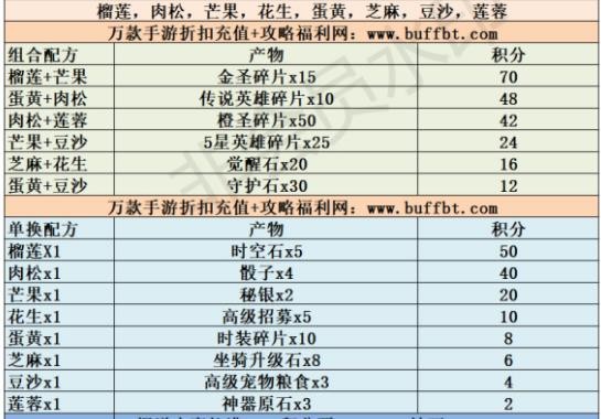 命运战歌中元节糖饼配方 糖饼配方大全一览