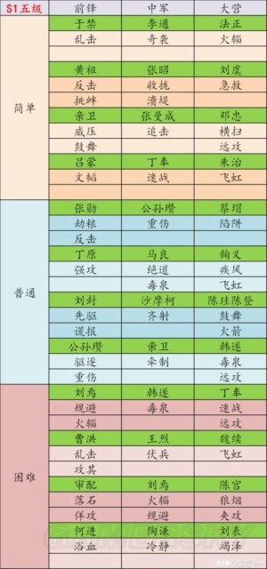 率土之滨s1五级地难度表最新2021 s1五级地难度排行表