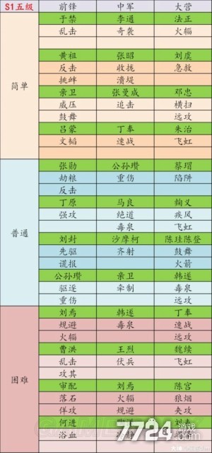 率土之滨s1五级地难度表最新2021 s1五级地难度排行表 率土之滨s1五级地难度表最新2021 s1五级地难度排行表