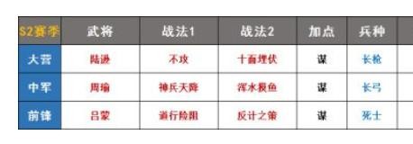 率土之滨s2嘟嘟队战法配置 s2都督队玩法