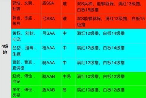 三国志战略版s4四级地难度表 最新强弱顺序分享