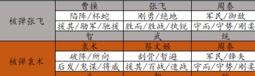 三国志战略版核弹队搭配大全 各种核弹队搭配分享