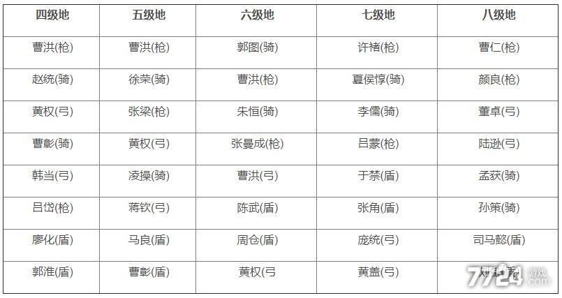 三国志战略版s3八级地难度排行 s3开荒指南 三国志战略版s3八级地难度排行 s3开荒指南