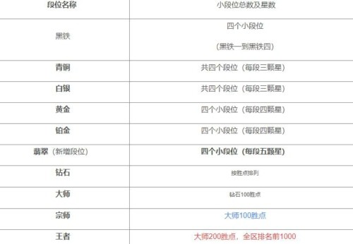 英雄联盟手游段位级别排列 段位划分表一览