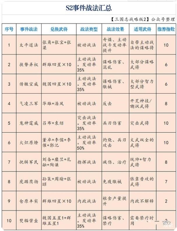 三国志战略版事件战法兑换明细表 s2赛季