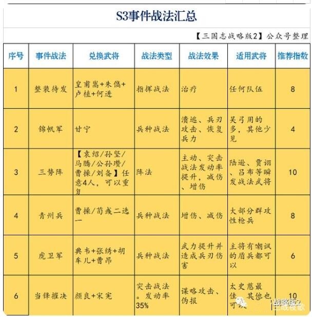 三国志战略版事件战法兑换明细表 s3赛季