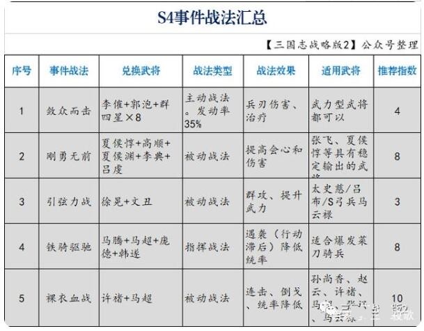 三国志战略版事件战法兑换明细表 s4赛季
