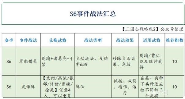 三国志战略版事件战法兑换明细表 s6赛季