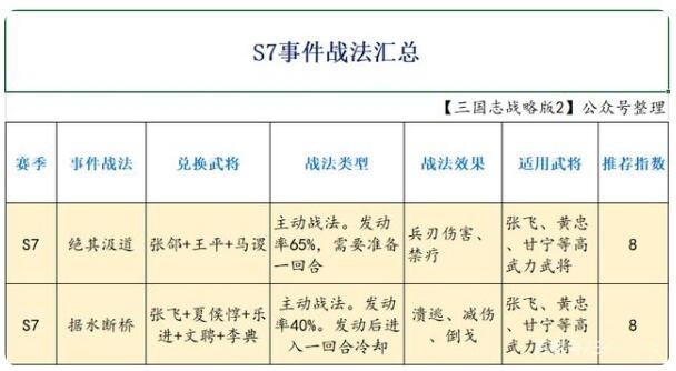 三国志战略版事件战法兑换明细表 s7赛季