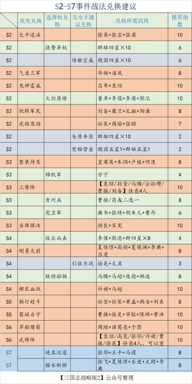 三国志战略版事件战法兑换明细表 全部赛季