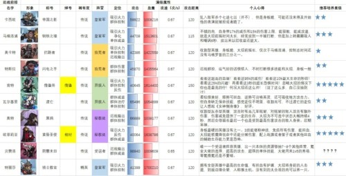 艾尔多战记英雄排行 英雄梯度排行一览