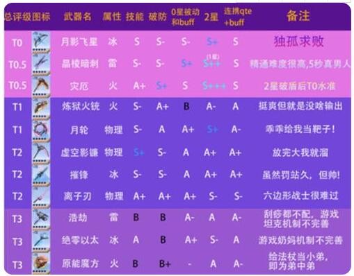 幻塔ssr武器排行榜 T0-T3武器总评级