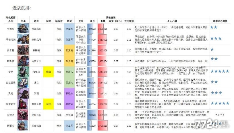 艾尔多战记最强英雄排行 谁值得培养 艾尔多战记最强英雄排行 谁值得培养