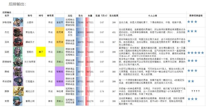 艾尔多战记最强英雄排行 谁值得培养