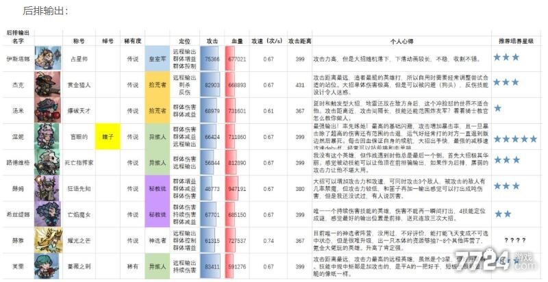 艾尔多战记最强英雄排行 谁值得培养 艾尔多战记最强英雄排行 谁值得培养