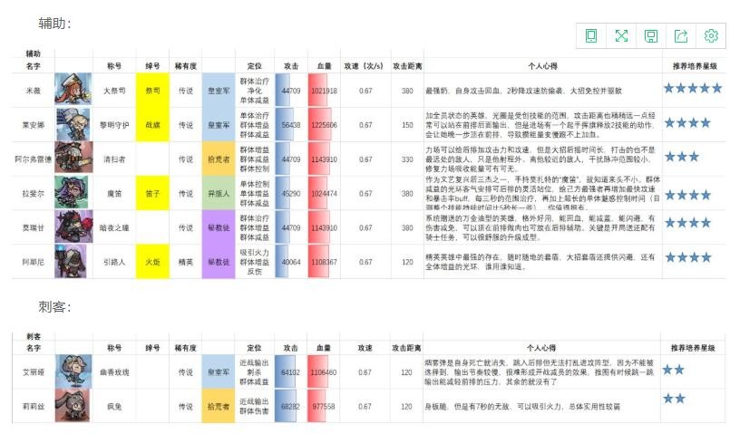 艾尔多战记最强英雄排行