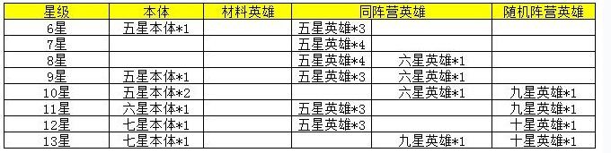 苍空物语角色升星材料大全 角色怎么升星