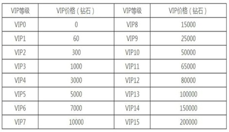 圣魂纷争风暴英雄vip价格表