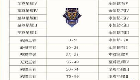 王者榮耀新賽季時間s29