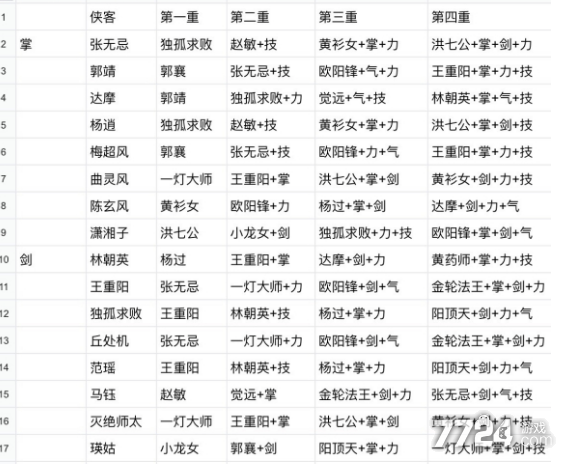 射雕英雄传之铁血丹心手游传功是什么意思 2021最新传功表
