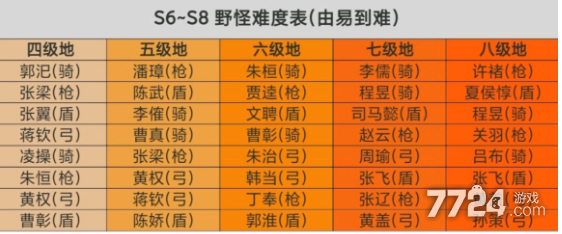 三国志战略版s8赛季土地难度表 4级到8级难度大全-7724游戏
